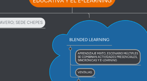 Mind Map: TECNOLOGÍA E INFORMÁTICA EDUCATIVA Y EL E-LEARNING