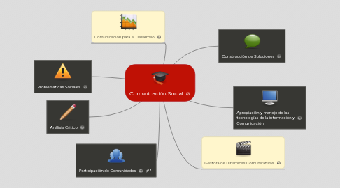 Mind Map: Comunicación Social