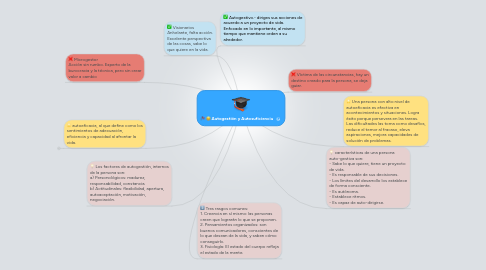 Mind Map: Autogestión y Autosuficiencia