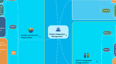 Mind Map: Project Integration Management