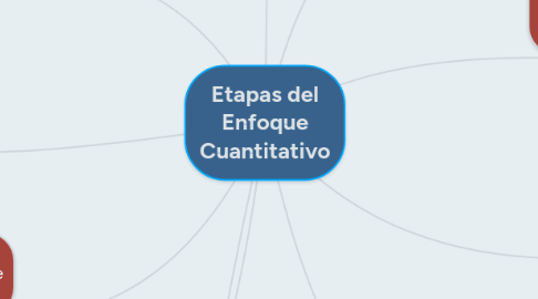 Mind Map: Etapas del Enfoque Cuantitativo