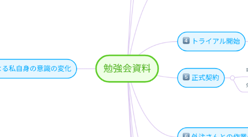 Mind Map: 勉強会資料