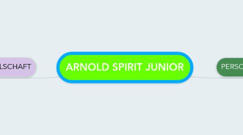 Mind Map: ARNOLD SPIRIT JUNIOR