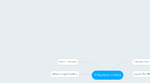 Mind Map: Il Fascismo in Italia