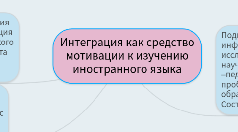 Mind Map: Интеграция как средство мотивации к изучению иностранного языка