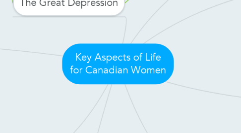 Mind Map: Key Aspects of Life for Canadian Women