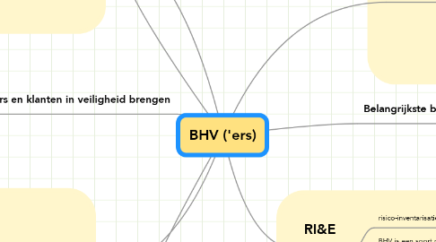 Mind Map: BHV ('ers)