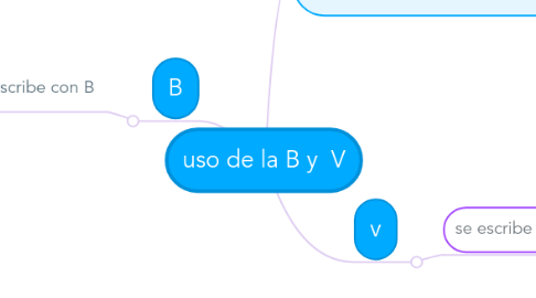 Mind Map: uso de la B y V