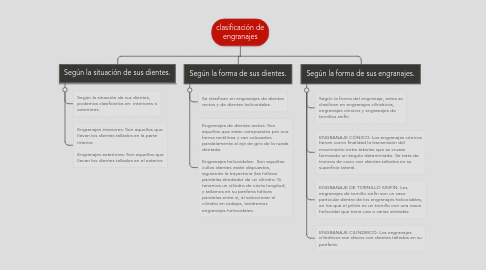 Mind Map: clasificación de engranajes