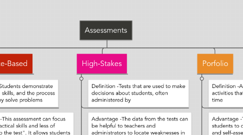 Mind Map: Assessments