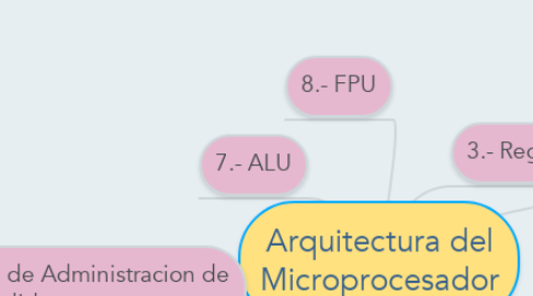 Mind Map: Arquitectura del Microprocesador