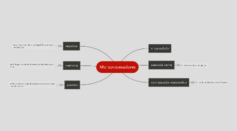 Mind Map: Microprocesadores