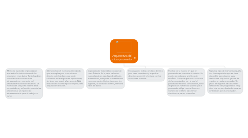 Mind Map: Arquitectura del microprocesador