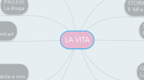 Mind Map: LA VITA