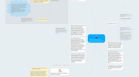 Mind Map: El Estado; antecedentes históricos; formas de Estado