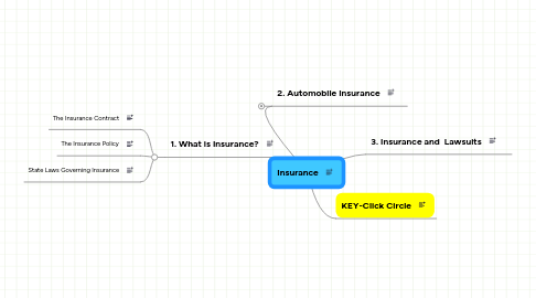 Mind Map: Insurance