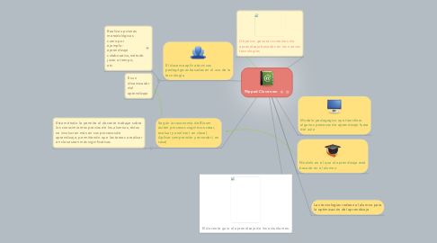 Mind Map: Flipped Classroom