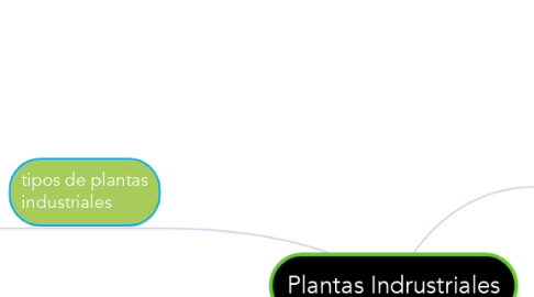 Mind Map: Plantas Indrustriales