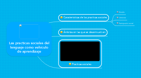 Mind Map: Las practicas sociales del lenguaje como vehículo de aprendizaje