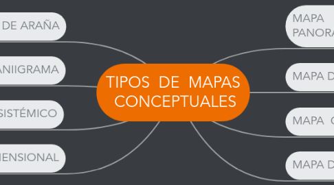 Mind Map: TIPOS  DE  MAPAS  CONCEPTUALES