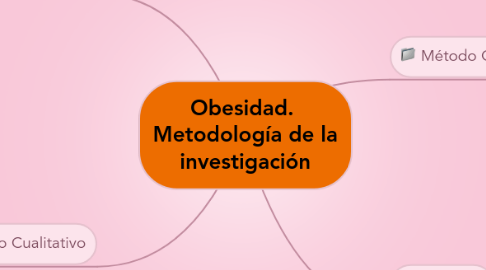 Mind Map: Obesidad.  Metodología de la investigación