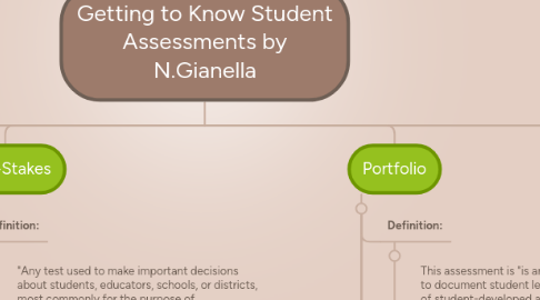 Mind Map: Getting to Know Student Assessments by N.Gianella