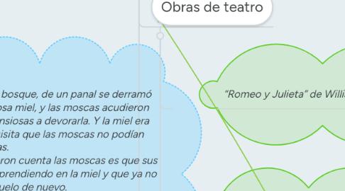 Mind Map: GÉNEROS LITERARIOS