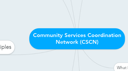 Mind Map: Community Services Coordination Network (CSCN)