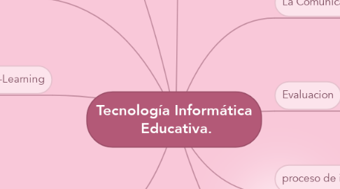 Mind Map: Tecnología Informática  Educativa.