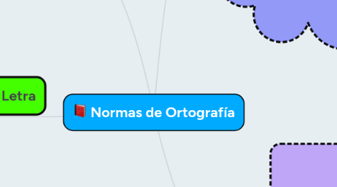 Mind Map: Normas de Ortografía