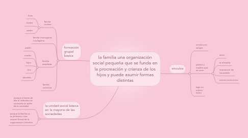 Mind Map: la familia una organización social pequeña que se funda en la procreación y crianza de los hijos y puede asumir formas distintas
