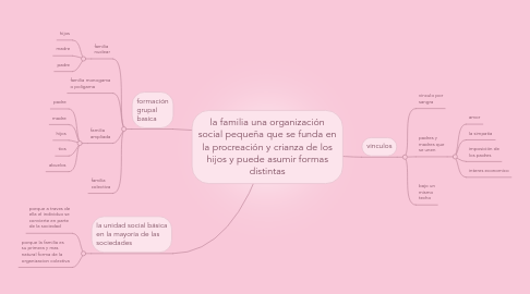 Mind Map: la familia una organización social pequeña que se funda en la procreación y crianza de los hijos y puede asumir formas distintas