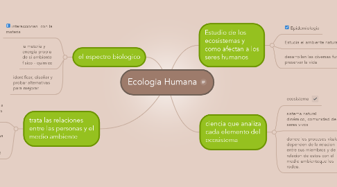 Mind Map: Ecologia Humana