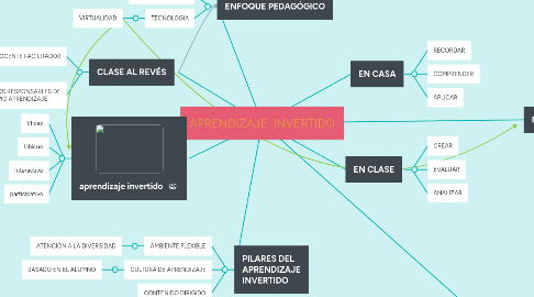 Mind Map: APRENDIZAJE INVERTIDO