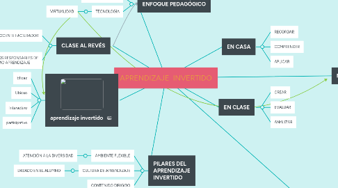 Mind Map: APRENDIZAJE  INVERTIDO