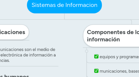 Mind Map: Sistemas de Informacion