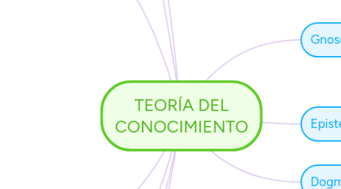 Mind Map: TEORÍA DEL CONOCIMIENTO