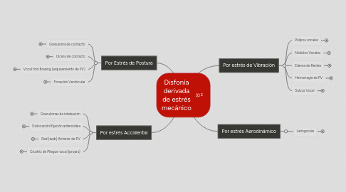 Mind Map: Disfonía derivada de estrés mecánico