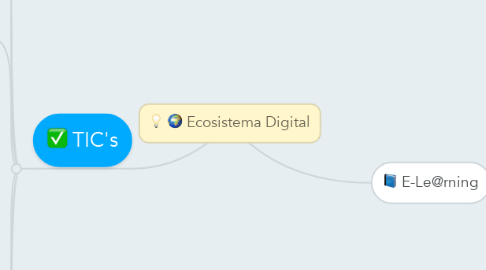Mind Map: Ecosistema Digital