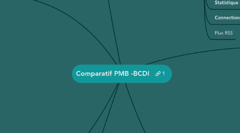 Mind Map: Comparatif PMB -BCDI