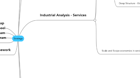 Mind Map: Strategy