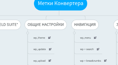 Mind Map: Метки Конвертера