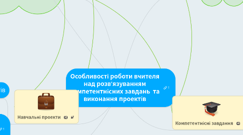 Mind Map: Особливості роботи вчителя над розв'язуванням компетентнісних завдань  та виконання проектів