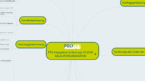 Mind Map: PTS Integration in Root per 07.2016 ABLAUFORGANISATION