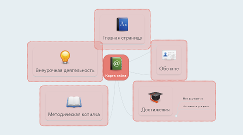 Mind Map: Карта сайта