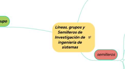 Mind Map: Líneas, grupos y Semilleros de Investigación de ingenieria de sistemas