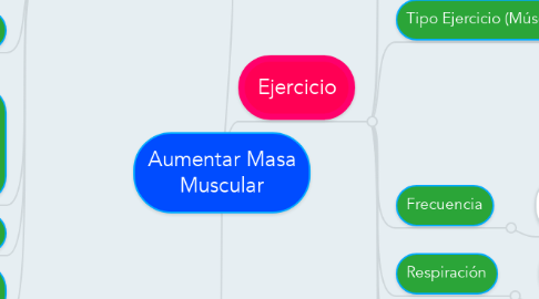 Mind Map: Aumentar Masa Muscular