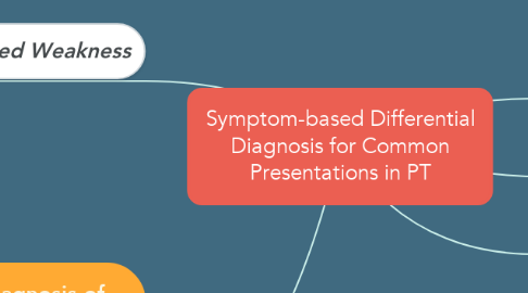 Mind Map: Symptom-based Differential Diagnosis for Common Presentations in PT