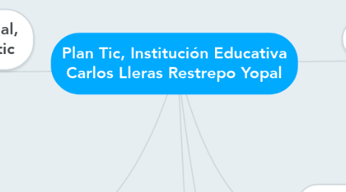 Mind Map: Plan Tic, Institución Educativa Carlos Lleras Restrepo Yopal