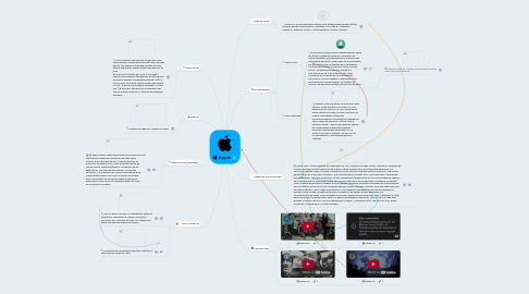 Mind Map: Apple